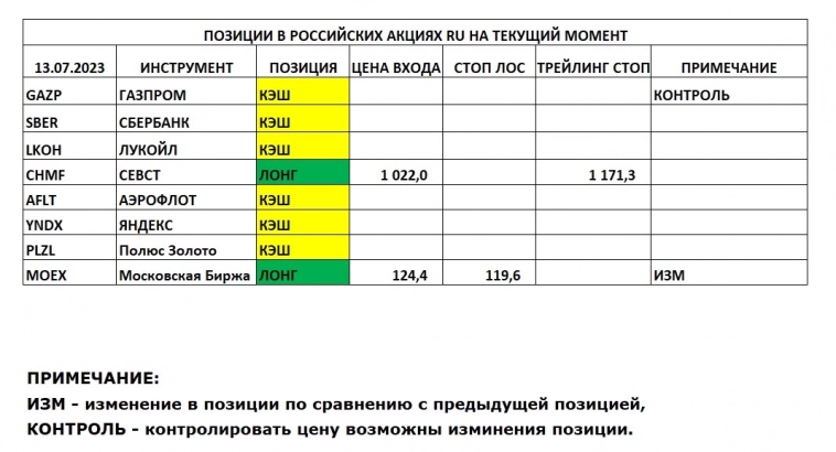 Позиции в РОССИЙСКИХ Акциях на 13.07.2023