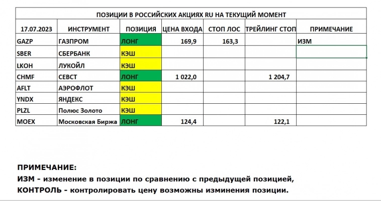 Позиции в РОССИЙСКИХ Акциях на 17.07.2023