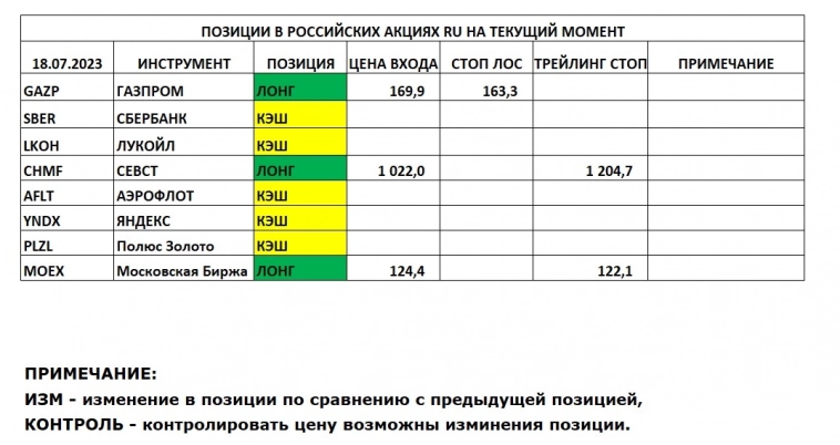 Позиции в РОССИЙСКИХ Акциях на 18.07.2023