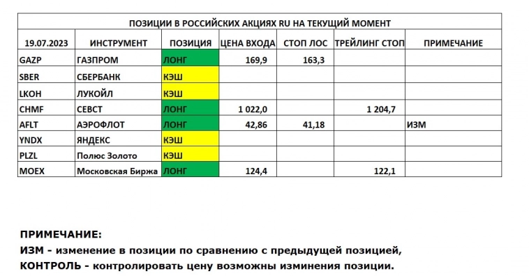 Позиции в РОССИЙСКИХ Акциях на 19.07.2023