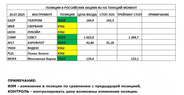 Позиции в РОССИЙСКИХ Акциях на 20.07.2023