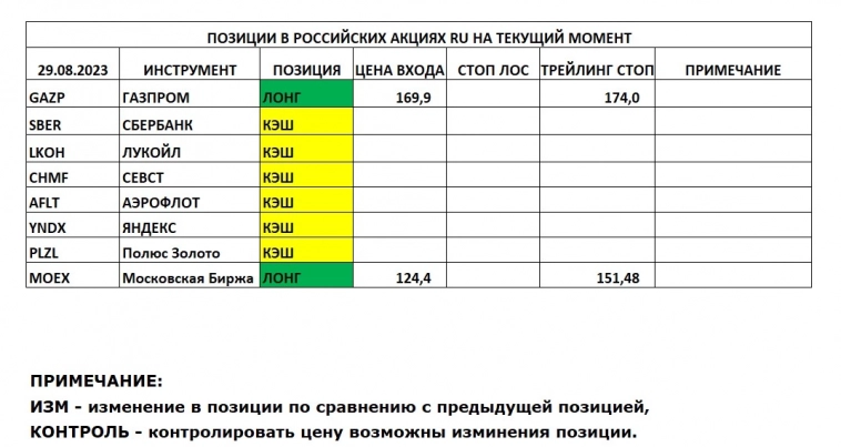 Позиции в РОССИЙСКИХ Акциях на 29.08.2023