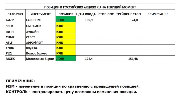 Позиции в РОССИЙСКИХ Акциях на 31.08.2023