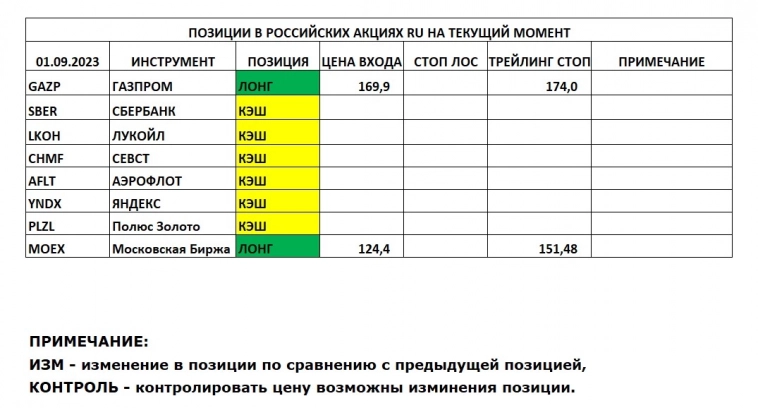 Позиции в РОССИЙСКИХ Акциях на 01.09.2023