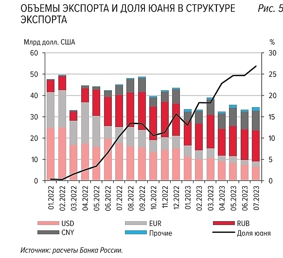 Рубль: Снижение продаж экспортной выручки главный фактор ослабления