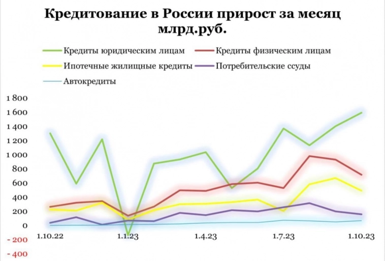 Облигации, инфляция и кредитование в РФ