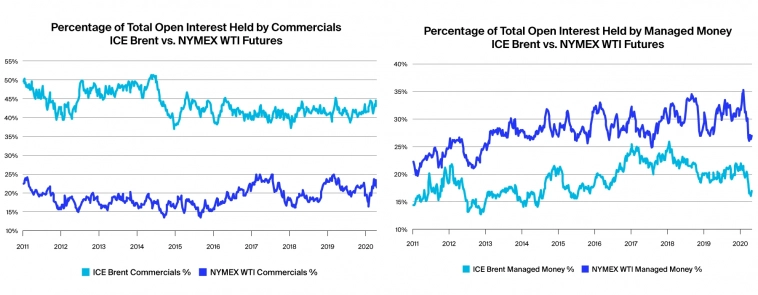 В чем разница между фьючерсами ICE Brent и NYMEX на WTI, или как это было весной 2020г.