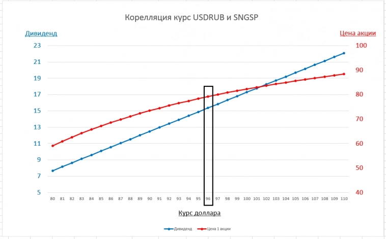 Корреляция курс USDRUB и SNGSP