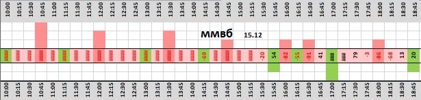 Индекс  Мосбиржи   15.12. 23
