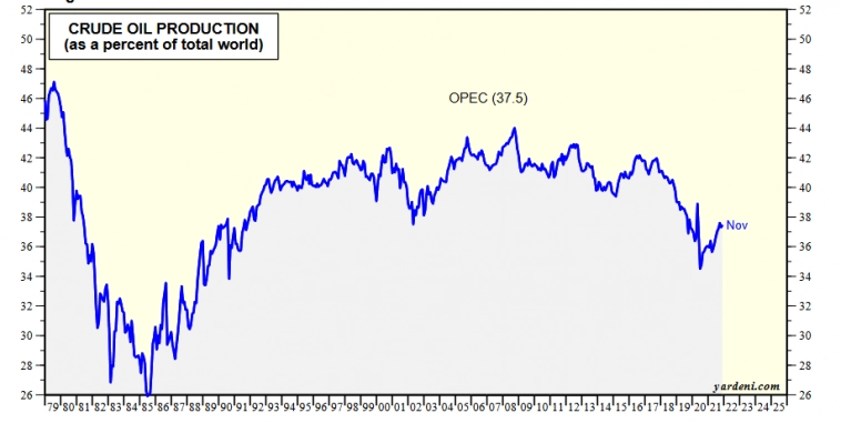 Сокращение ОПЕК+ на более 1 млн б\с – сильный удар по ценам. Нефть.