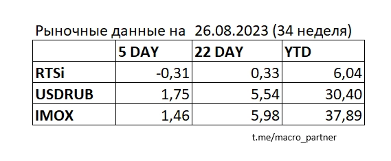 34 неделя на Российском рынке. Свет в конце туннеля RUB