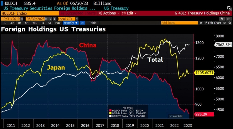 Китай сократил свои вложения в казначейские облигации США – мир на пороге изменений.
