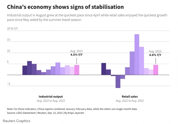 📈Китайская экономика ускорилась в августе выше ожиданий на фоне бума в туризме и усилении стимулов господдержки