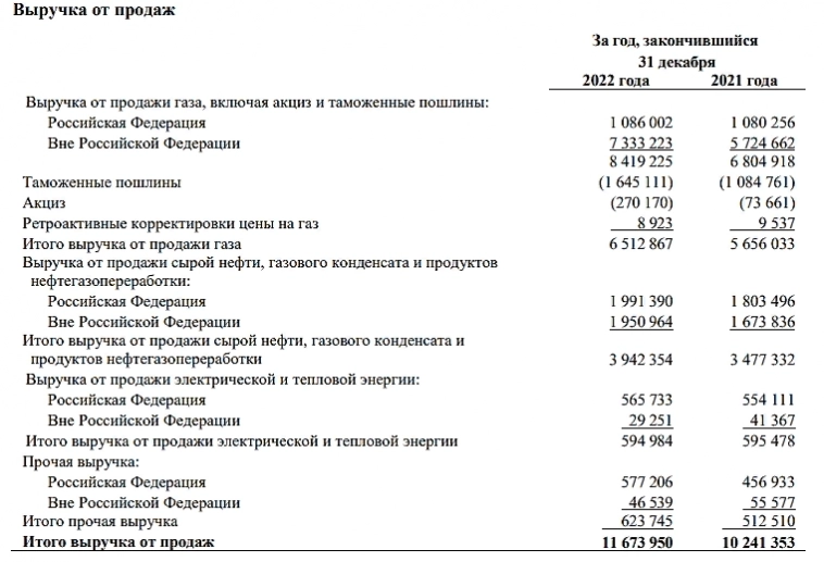 Оценка  перспектив Газпрома на 2023г. Данные отчета.