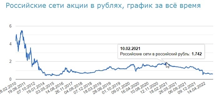 Исторический график акций Россетей.