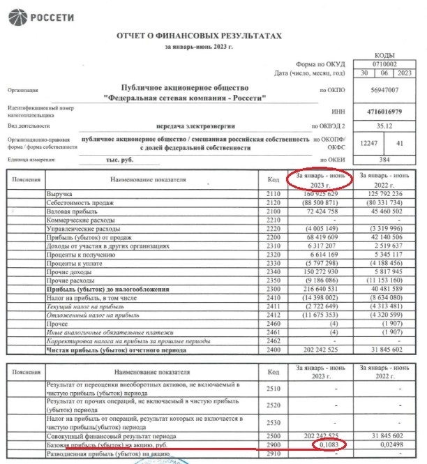 ФСК Россети  стоят 0,118р при прибыли за 1п23г = 0,108р!