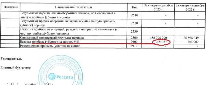 Нелепая рыночная цена ФСК Россети 0,13р при Чистой прибыли 0,24057р. за 9месяцев 2023г.