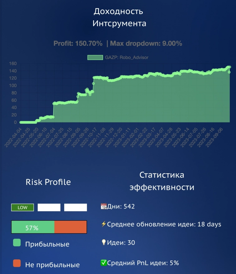 Аналитический обзор по инструменту Газпром