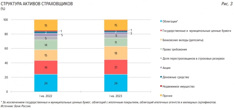 В I квартале 2023 г. объем страхового рынка увеличился на 21,2% г/г, до 548,4 млрд рублей - ЦБ РФ