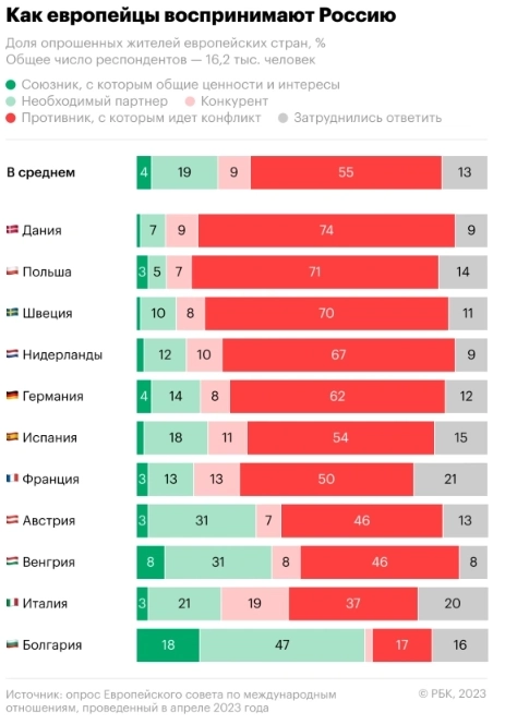 Как европейцы воспринимают Россию — - инфографика от РБК