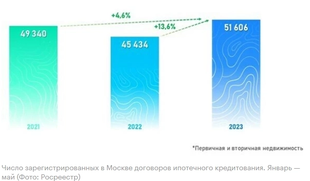 За январь-май 2023 г на московском рынке недвижимости зафиксирован рекорд по количеству ипотечных сделок за всю историю наблюдений - 51,6 тыс шт.