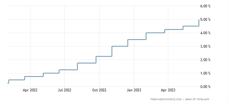 До конца года Банк Англии вероятно еще 2 раза повысит ставку - с 5% до 5,5% - The Reuters