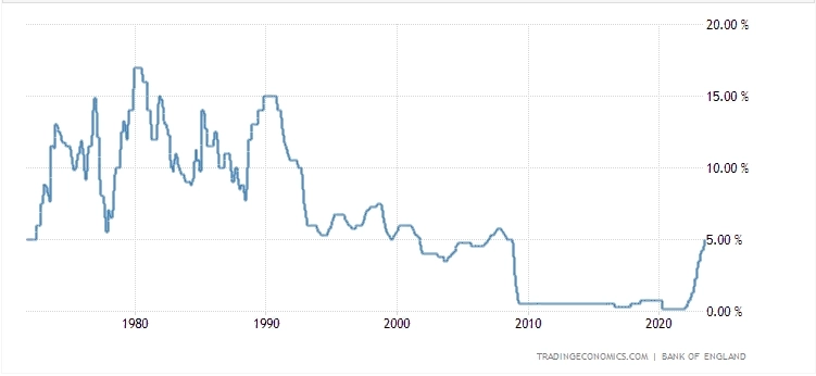 Инвесторы усилили ставки на то, что процентные ставки в Великобритании вырастут до самого высокого уровня за 25 лет - Bloomberg
