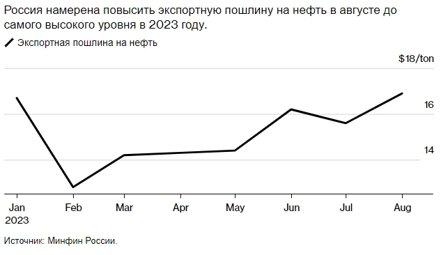 Августовская экспортная пошлина на нефть в России вырастет до самого высокого уровня в этом году — Bloomberg