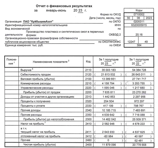 КуйбышевАзот РСБУ 1п2023г: выручка до 35 млрд руб (-35,6% г/г) (в 2022-м=54,38 млрд руб), чистая прибыль 11,87 млрд руб (-42,83% г/г) (в 2022-м 20,77 млрд руб)