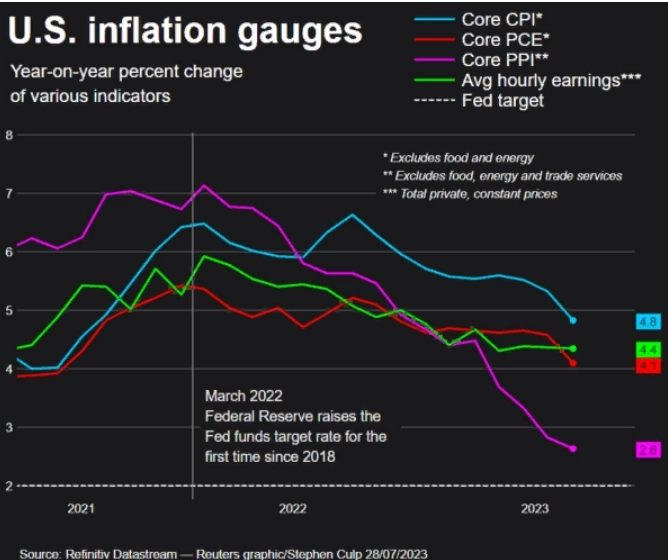 Годовая инфляция в США показала наименьший рост более чем за два года, что может говорить о завершении цикла повышения ставок — Reuters