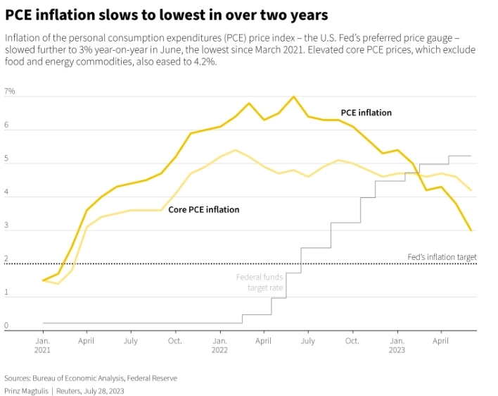 Годовая инфляция в США показала наименьший рост более чем за два года, что может говорить о завершении цикла повышения ставок — Reuters