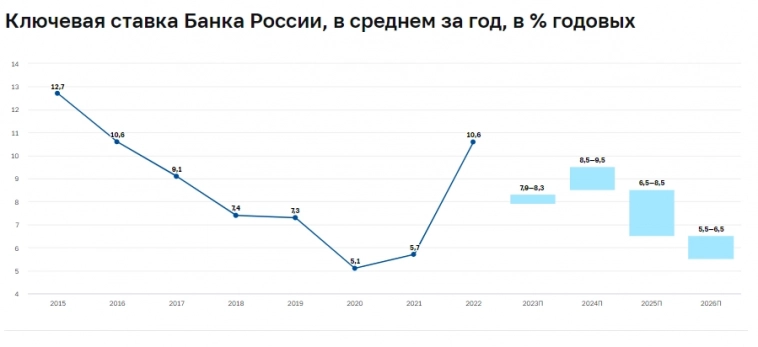 Основные тезисы из доклада о денежно-кредитной политике Банка России