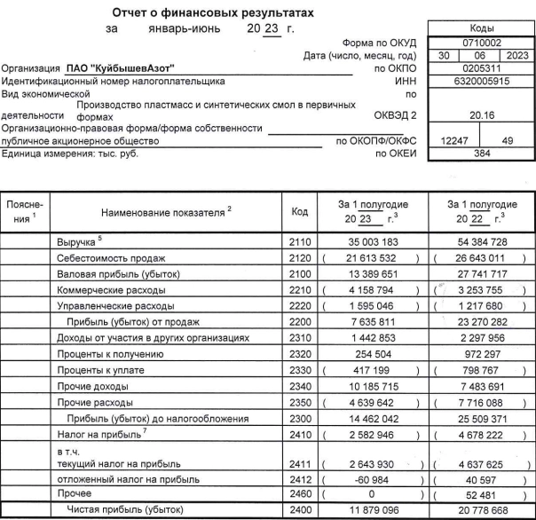 КуйбышевАзот РСБУ 1п2023г: выручка 35 млрд руб (-35,63% г/г) (в 2022-м 54,38 млрд руб), чистая прибыль 11,87 млрд руб (-42,82% г/г) (в 2022-м 20,77 млрд руб)