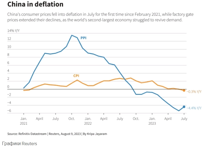 Китай скатывается в дефляцию: меры по стимулированию спроса не помогают — Reuters