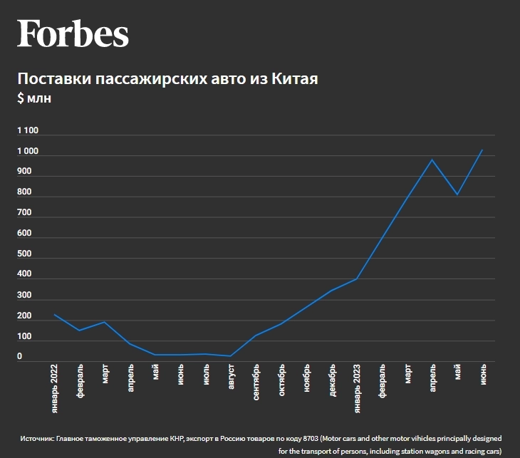 Пересели на "чайни"ки: поставки авто в РФ из Китая выросли почти в 6,5 раз — с $715 млн до $4,6 млрд — Forbes