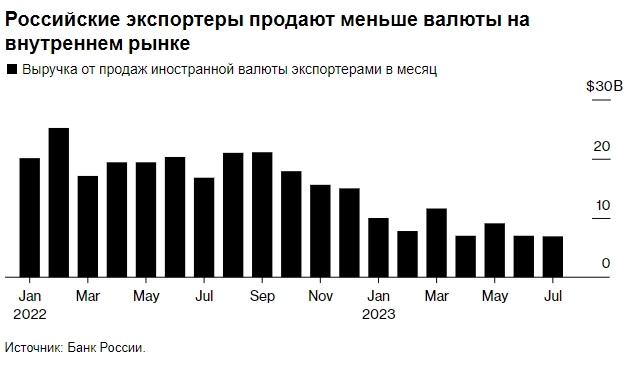 Дискуссии вокруг рубля показали, что влияние на экономику переходит от государства к корпорациям, чьи решения рулят валютой больше, чем раньше — Bloomberg
