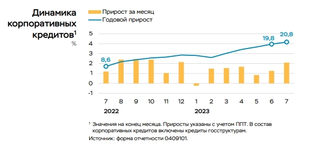 Итоги банковской сектора за июль 2023г - отчет Банка России