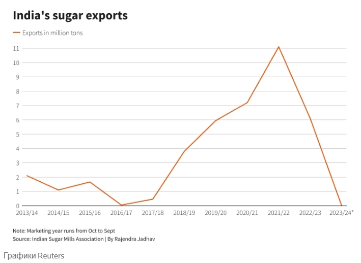 Индия планирует запретить с октября экспорт сахарного тростника впервые за 7 лет — Reuters
