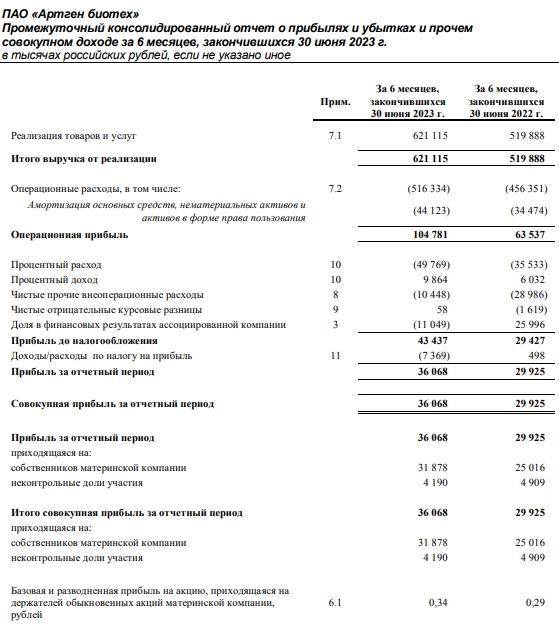 Артген биотех МСФО 1п2023г: выручка 621 млн руб (+19,5% г/г), чистая прибыль 36,06 млн руб (+20,52% г/г)