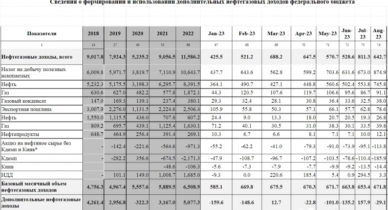 Поступления от нефтегазовой отрасли в бюджет РФ в январе-августе 2023г снизились в 1,62 раза и составили 4,836 трлн руб (7,818 трлн руб годом ранее)