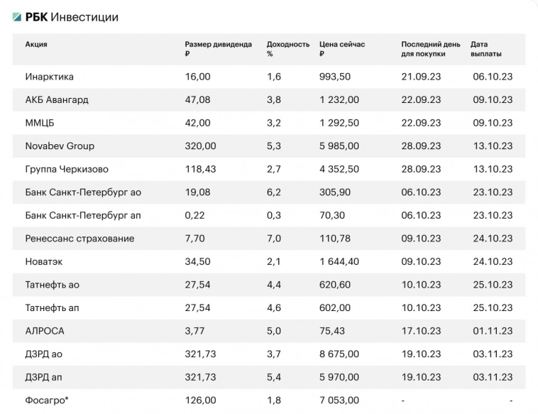 Таблица по дивидендам от РБК Инвестиций
