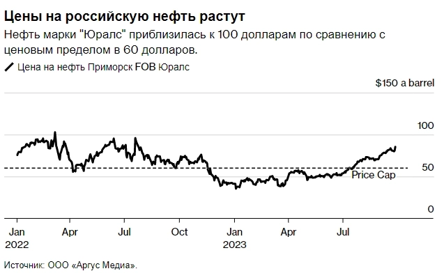 Российская нефть продолжает дорожать, несмотря на ценовой потолок, введенный G7 и ее союзниками — Bloomberg