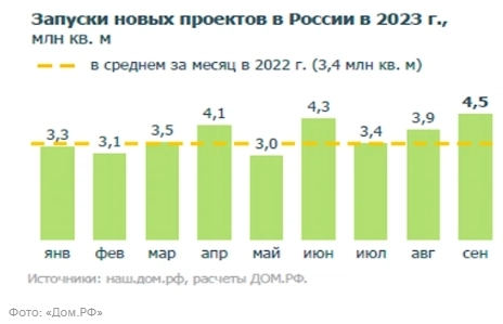 Портфель строящегося жилья в России к началу октября достиг 104,6 млн кв, что стало максимальным значением с начала 2020г — РБК