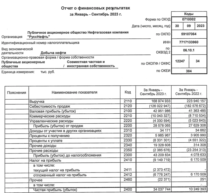 Русснефть РСБУ 9мес2023г: выручка 168,97 млрд руб (-24,54% г/г), чистая прибыль 34 млрд руб (рост в 3,4 раза)