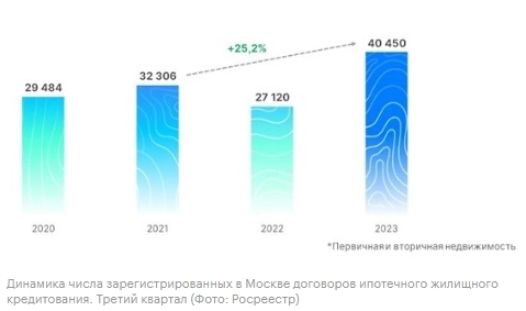 Росреестр зафиксировал сразу 3 рекорда на ипотечном рынке Москвы: рекордной за всю историю наблюдений стала активность покупателей жилья в 3кв, в сентябре и за 9 мес 2023г — РБК