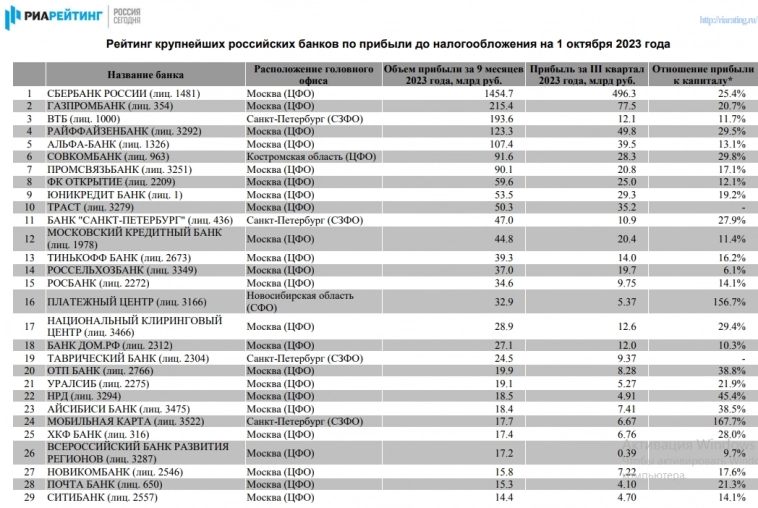 Эксперты РИА Рейтинг на основе данных Центробанка РФ провели исследование и подготовили рейтинг крупнейших банков по прибыли на 1 октября 2023 года