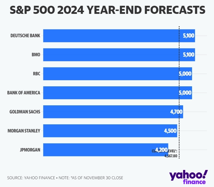 Каким Уолл-стрит видит S&P в 2024 году