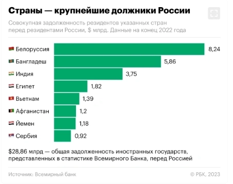 Совокупная задолженность резидентов иностранных государств перед Россией в 2022г увеличилась на $2,3 млрд (или +8,7%) и на конец прошлого года достигла $28,9 млрд — Всемирный банк