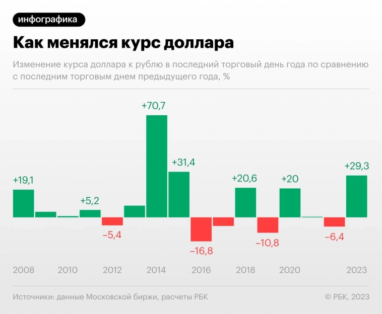 Рубль показал рекордное ослабление за девять лет: доллар укрепился против него на 30% — РБК