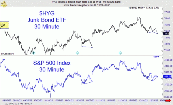 HYG против S&P 500